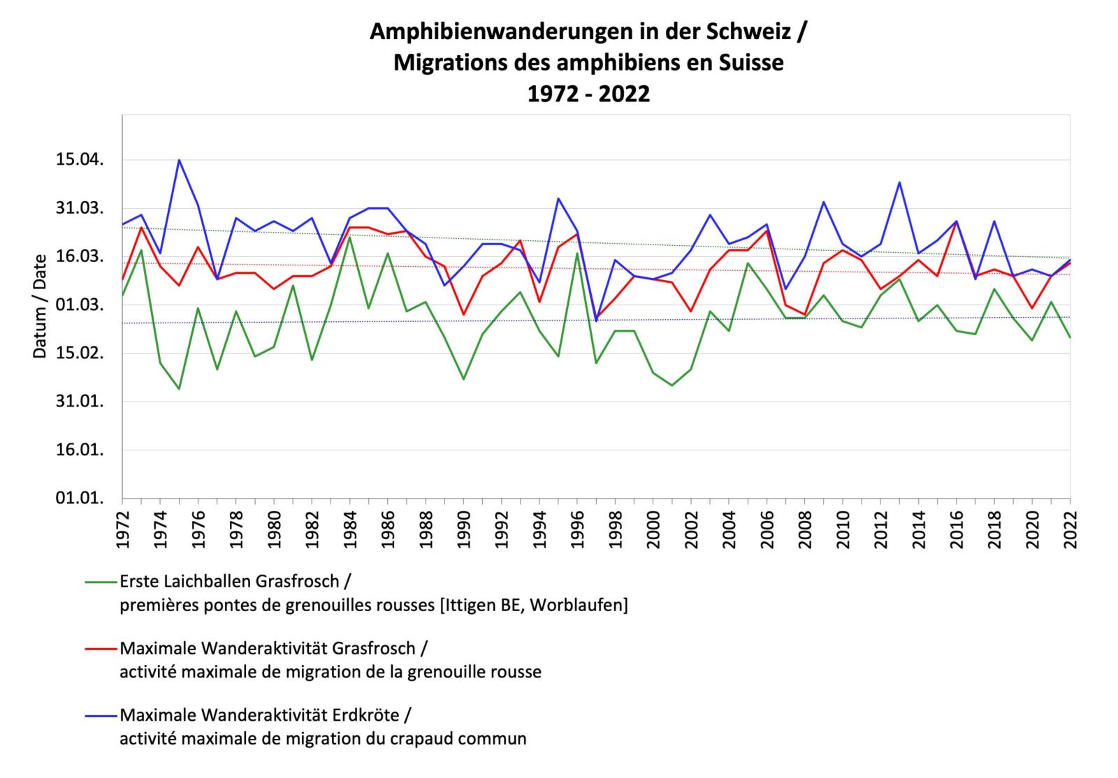 Grafik Amphibienwanderung in der Schweiz von 1972 bis 2022