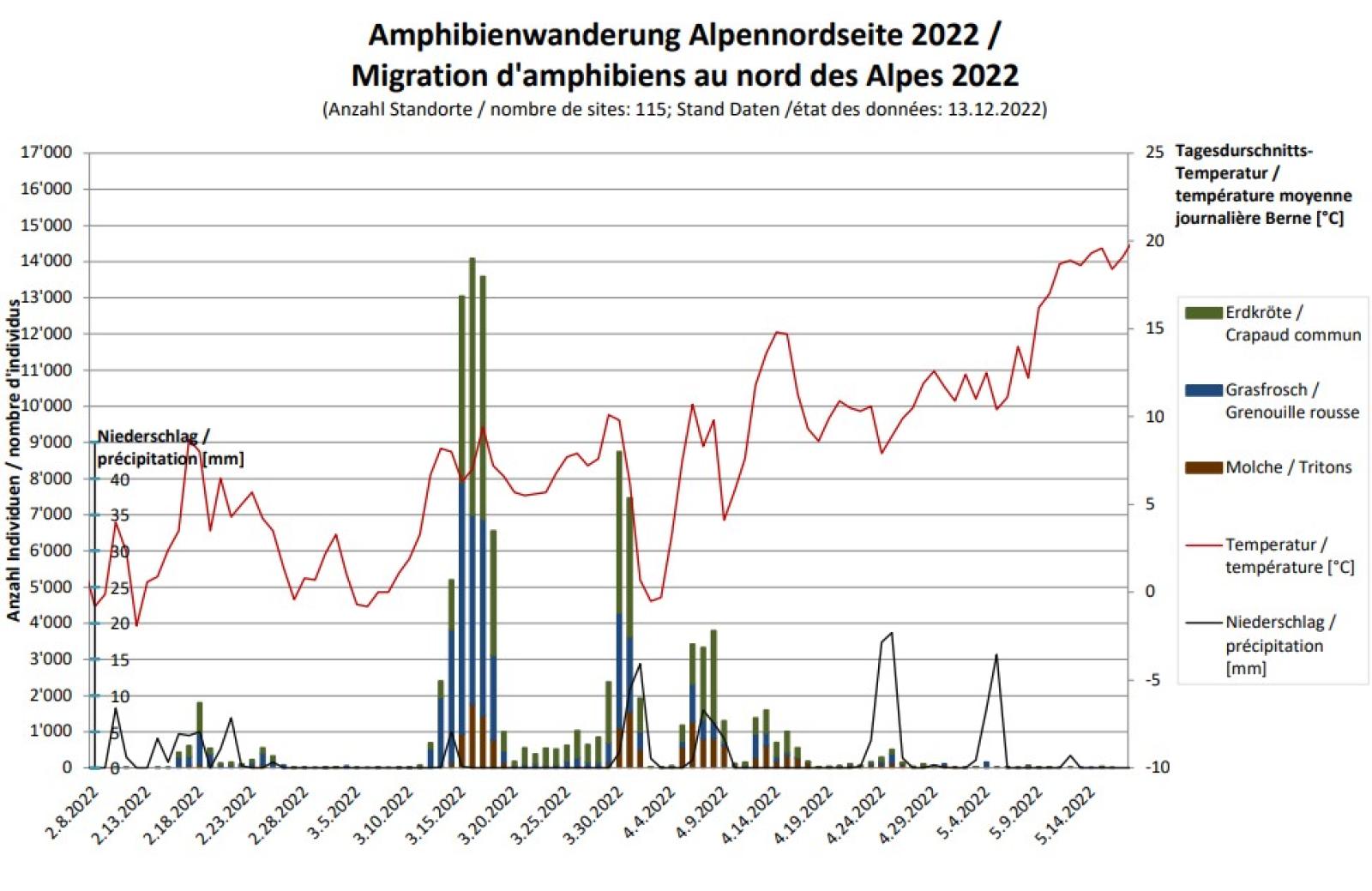 Grafik Amphibienwanderung und Wetter Alpennordseite 2022