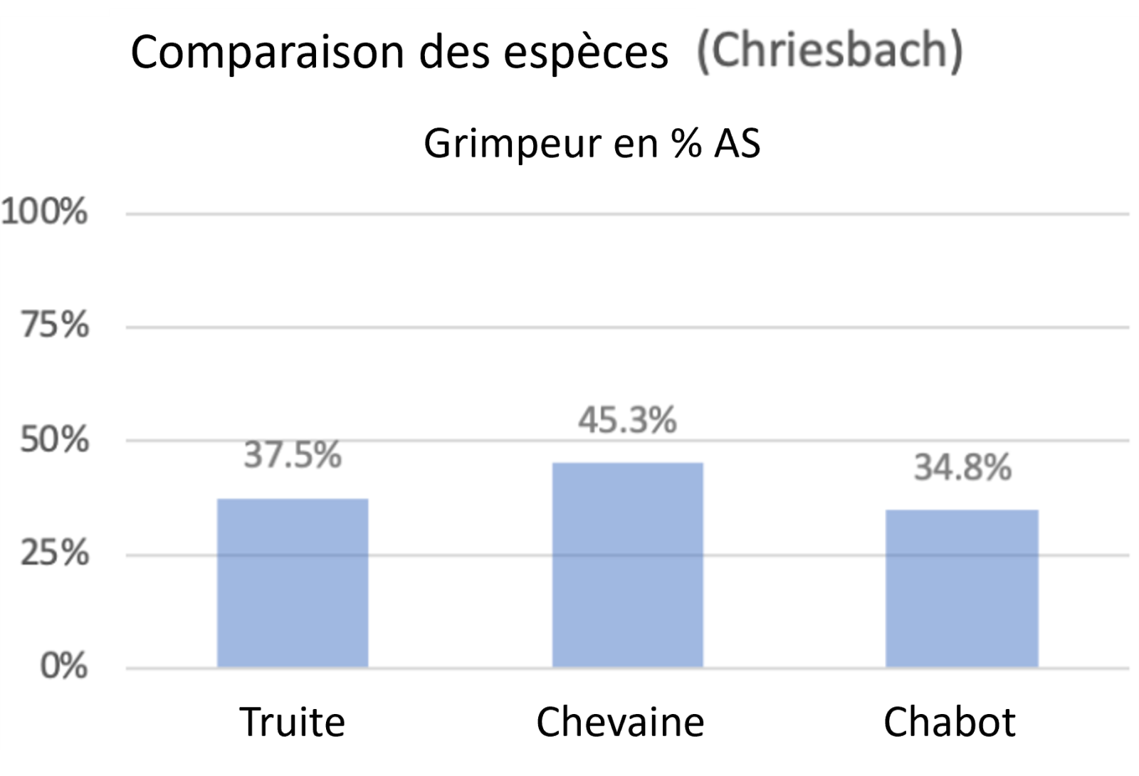 Grafik zu Fischen, die einen Biberdamm überwinden