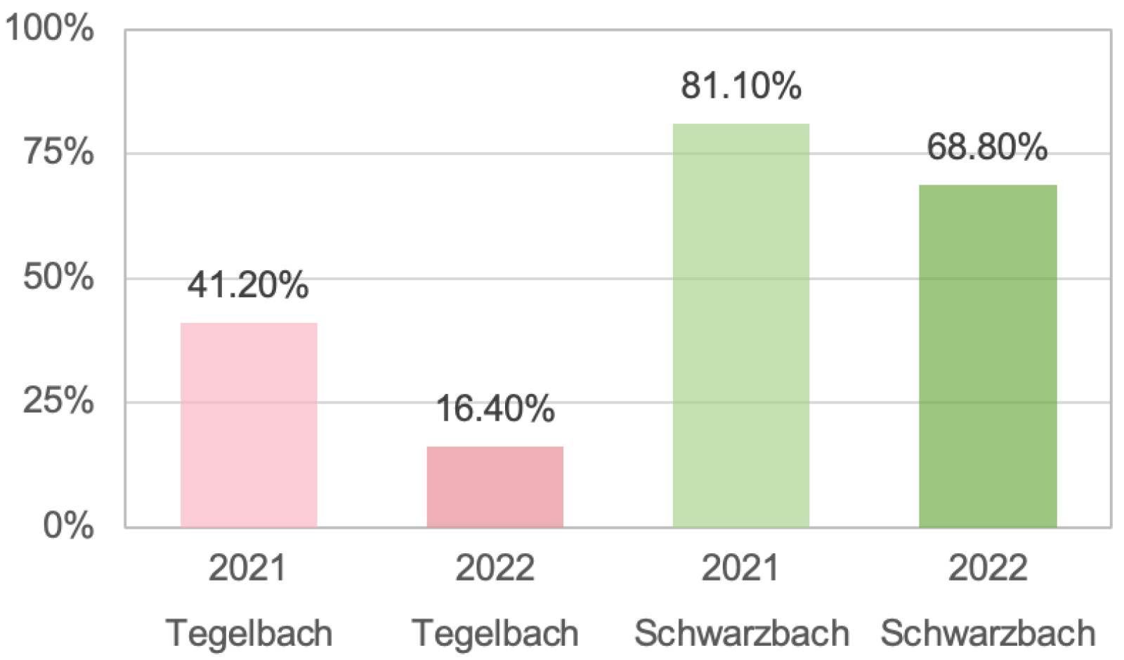 Grafik Fisch-Aufsteiger 2021 und 2022