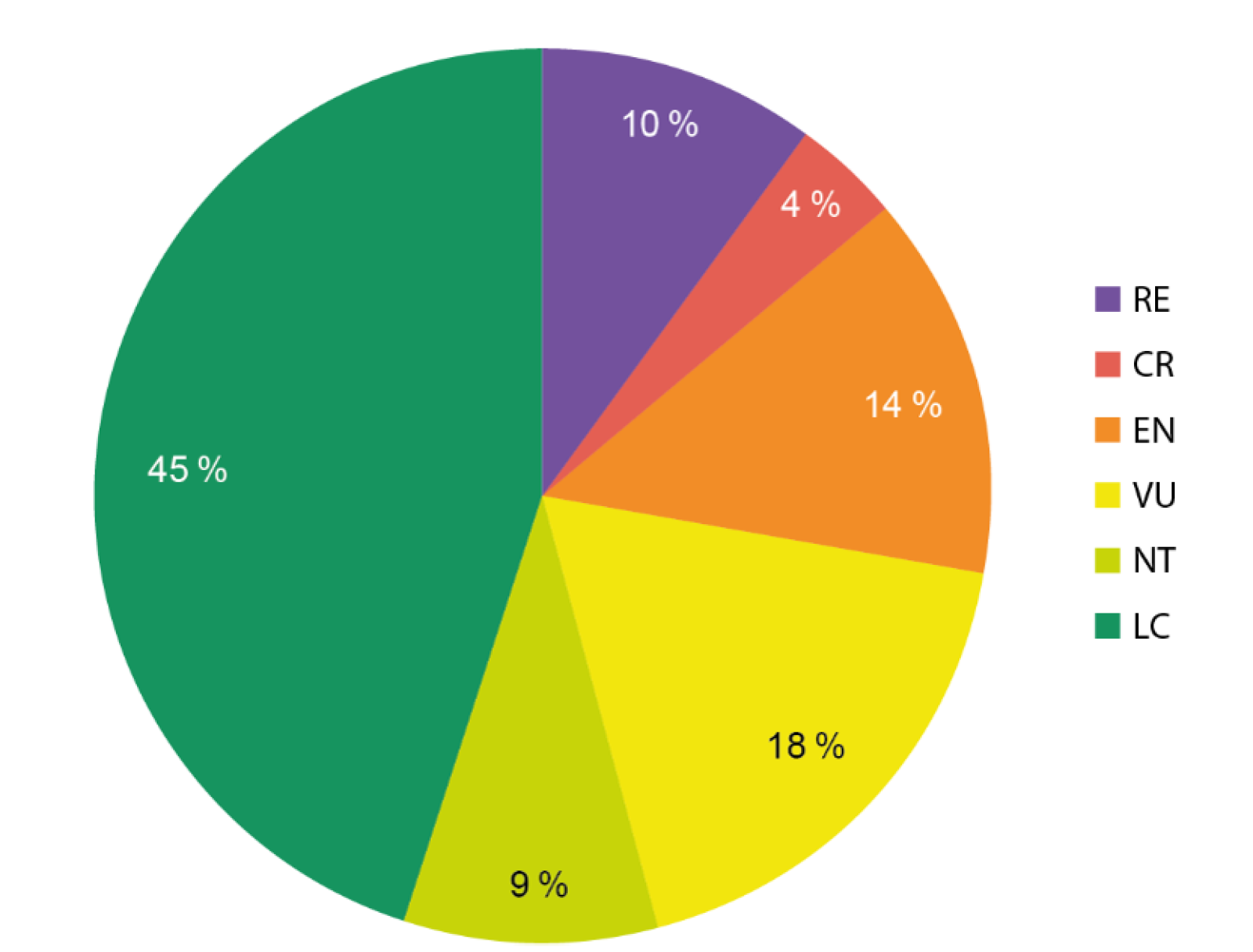 ​​​​​​​Diagramma che mostra le proporzioni di ciascuna categoria di minaccia per le api della Svizzera