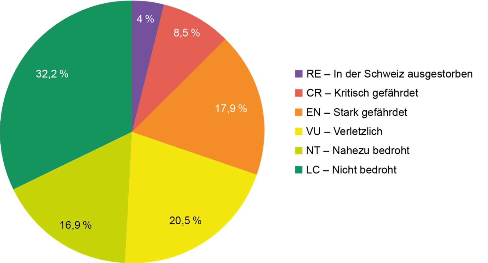Kuchendiagramm