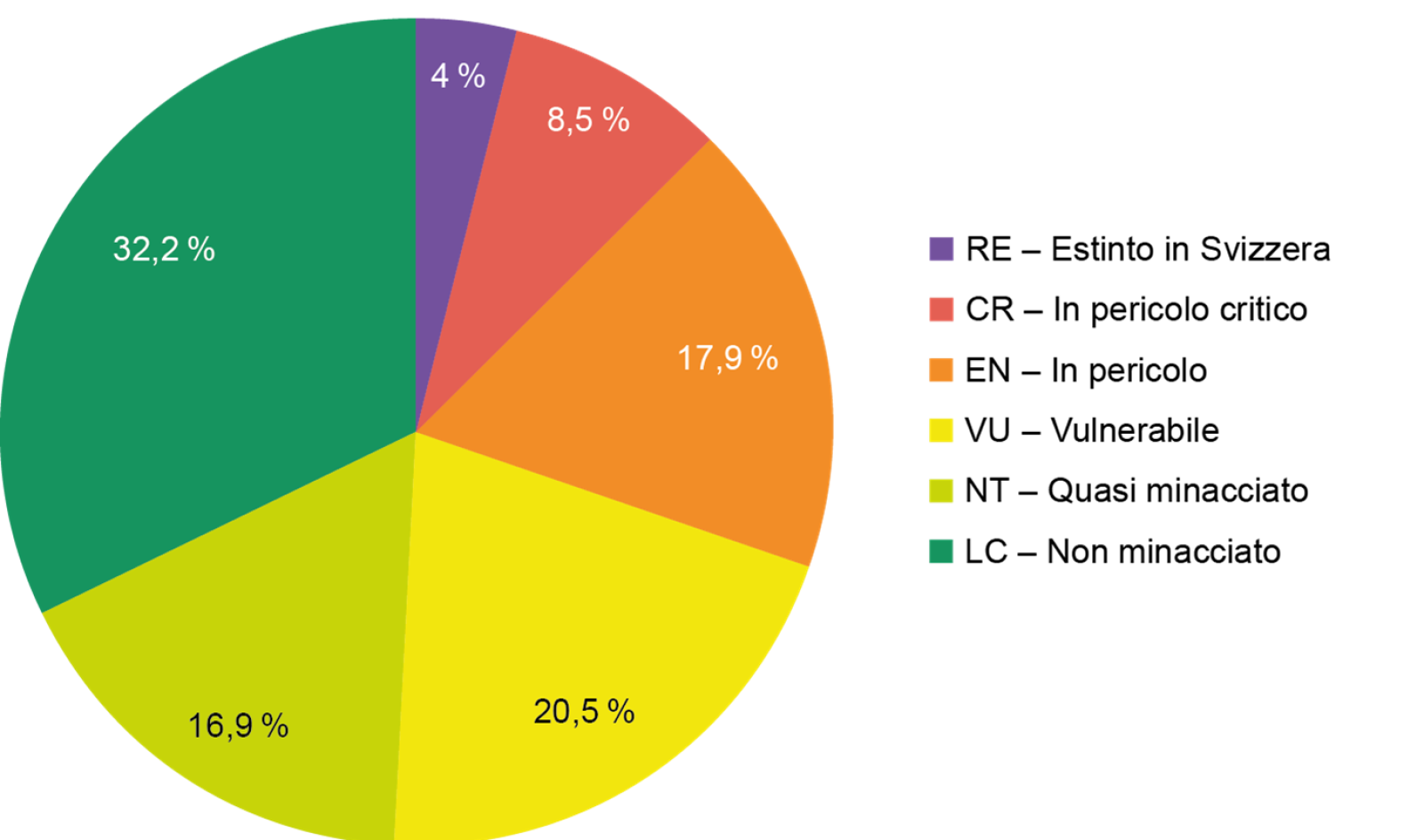 Grafico a torta