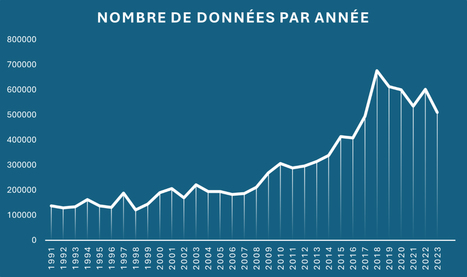 Graphique illustrant le nombre de données transmises à info fauna par année