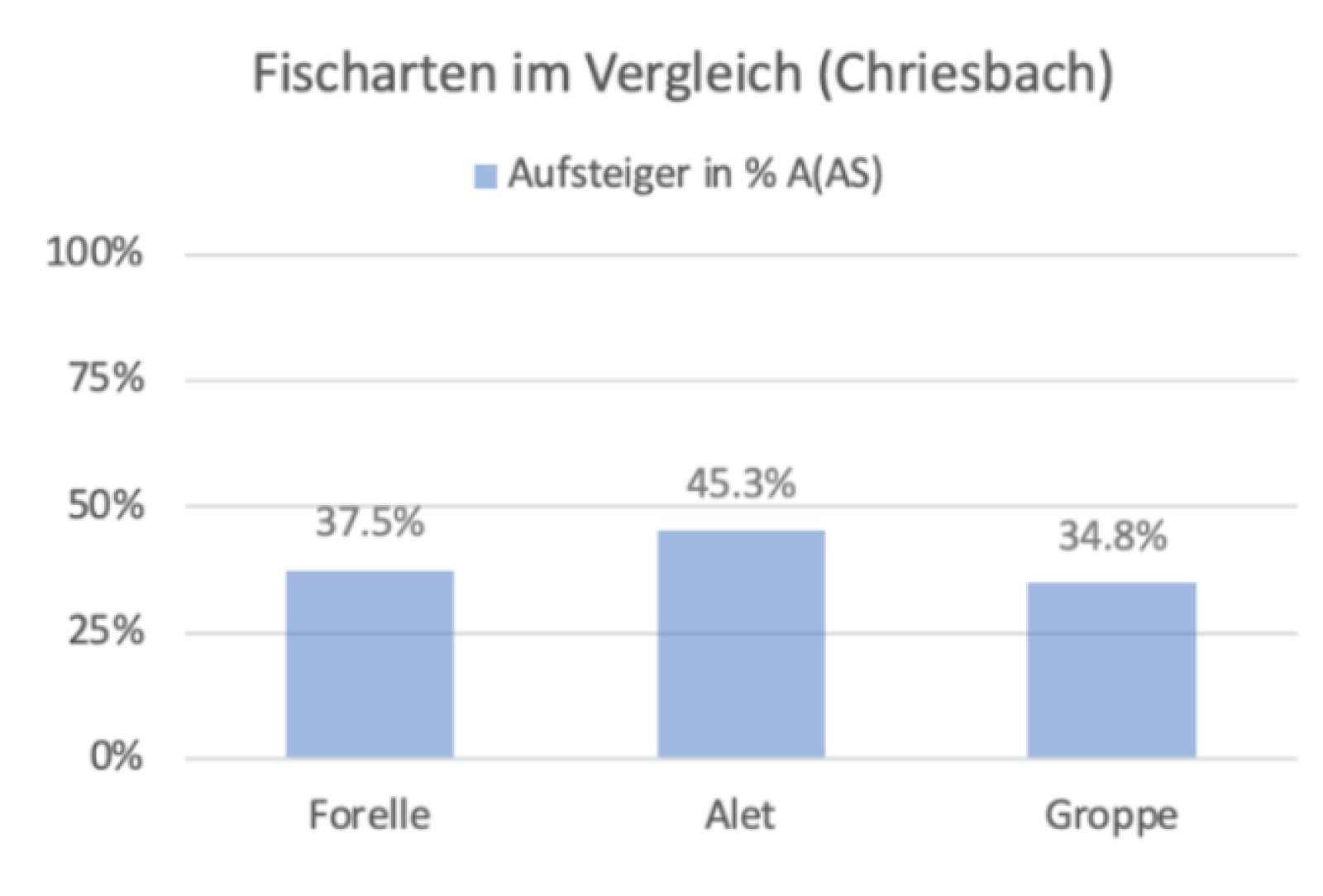 Grafik zu Fischen, die einen Biberdamm überwinden
