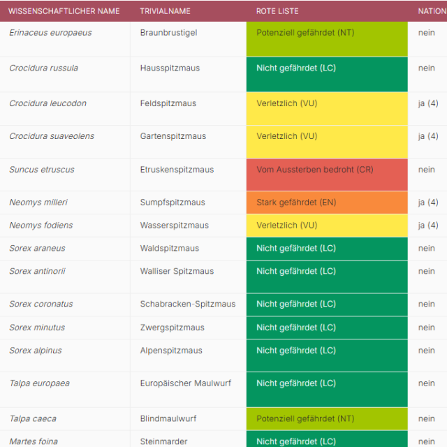 Liste mit Gefährdungskategorien