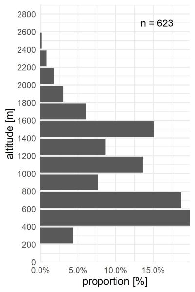 Répartition altitudinale de Bembidion deletum.