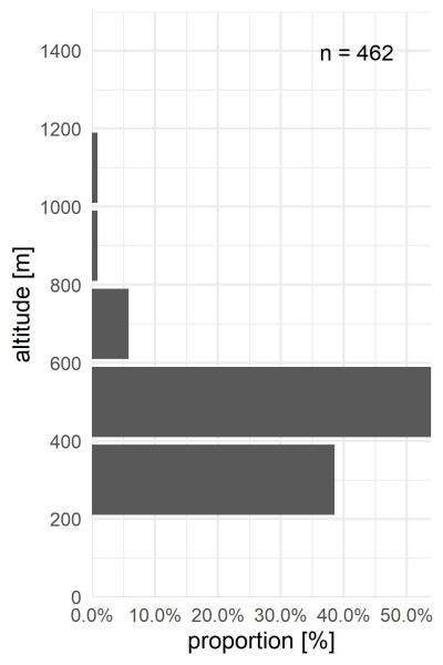Répartition altitudinale de Bembidion dentellum. 