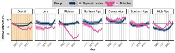 Graphique montrant l'évolution du nombre d’espèces de coléoptères saproxyliques et de papillons de jour entre 1930 et 2021. (Graphique : Neff et al., Nature Ecology and Evolution)