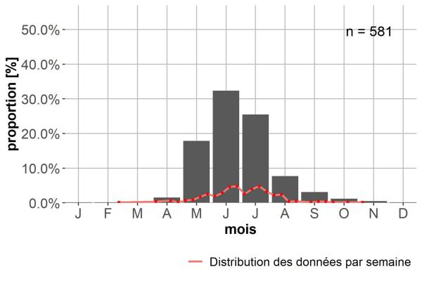 Phénologie de Carabus depressus. 